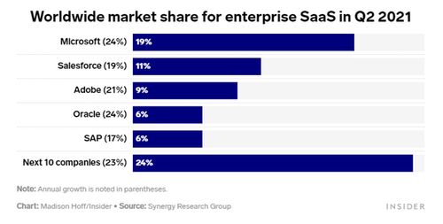 亞馬遜云計(jì)算SaaS 為何在細(xì)分領(lǐng)域落后于微軟、甲骨文？